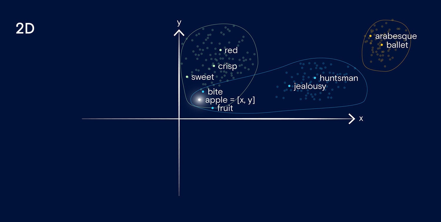 Figure 1: 2D interpretation of embedding space with flat organic, irregular shapes. 